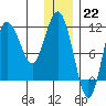 Takli Island tide chart for Thursday, December 22, 2022