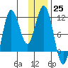 Takli Island tide chart for Sunday, December 25, 2022