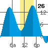 Takli Island tide chart for Monday, December 26, 2022