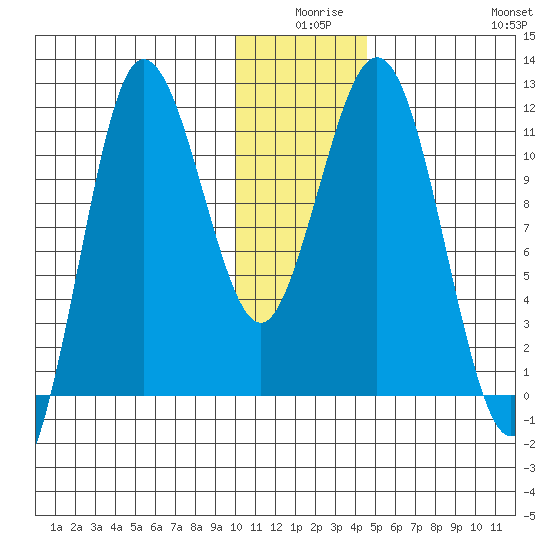 Takli Island tide chart for Tuesday, December 27, 2022