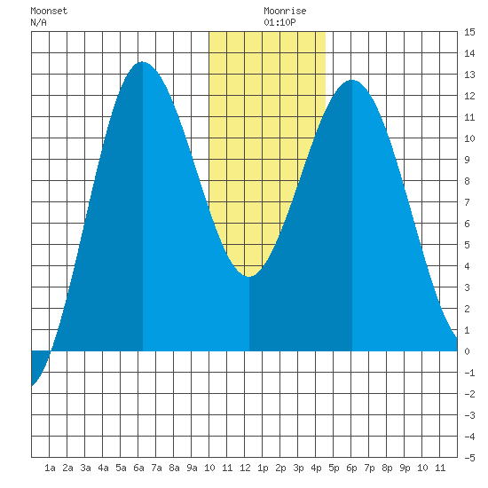 Takli Island tide chart for Wednesday, December 28, 2022