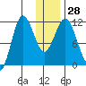 Takli Island tide chart for Wednesday, December 28, 2022