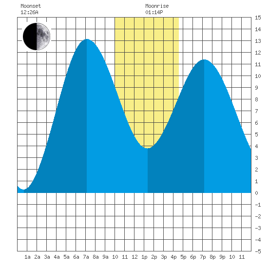 Takli Island tide chart for Thursday, December 29, 2022