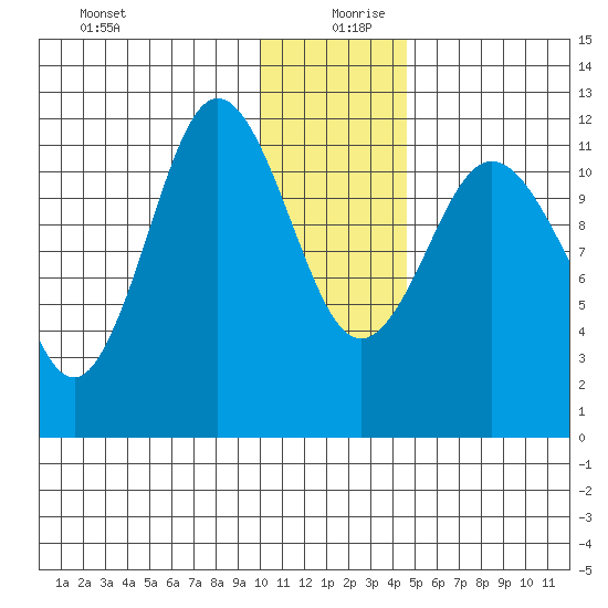 Takli Island tide chart for Friday, December 30, 2022