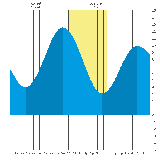 Takli Island tide chart for Saturday, December 31, 2022