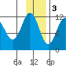 Takli Island tide chart for Saturday, December 3, 2022