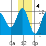 Takli Island tide chart for Sunday, December 4, 2022