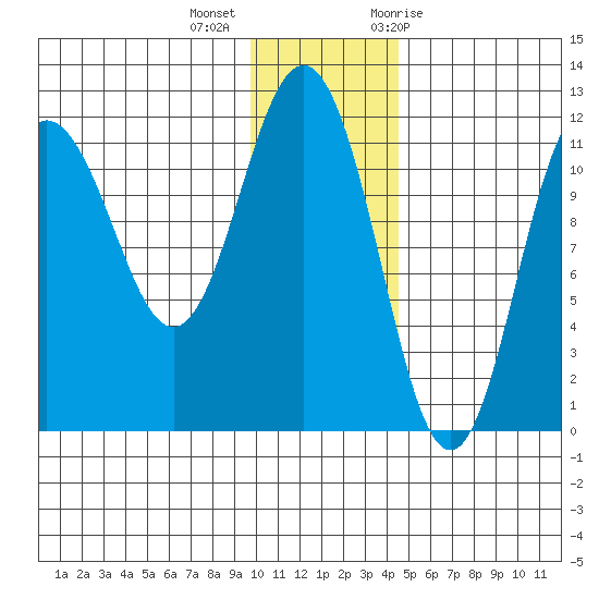 Takli Island tide chart for Monday, December 5, 2022