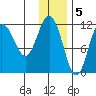 Takli Island tide chart for Monday, December 5, 2022