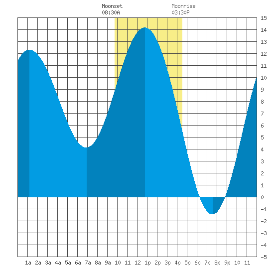 Takli Island tide chart for Tuesday, December 6, 2022