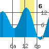 Takli Island tide chart for Tuesday, December 6, 2022