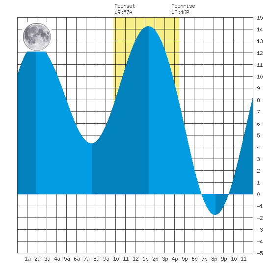 Takli Island tide chart for Wednesday, December 7, 2022