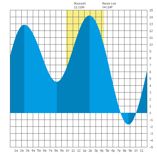 Takli Island tide chart for Thursday, December 8, 2022