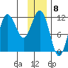 Takli Island tide chart for Thursday, December 8, 2022