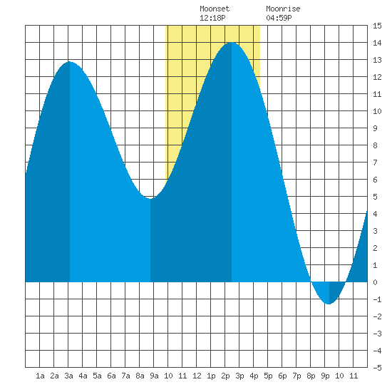 Takli Island tide chart for Friday, December 9, 2022