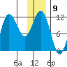 Takli Island tide chart for Friday, December 9, 2022