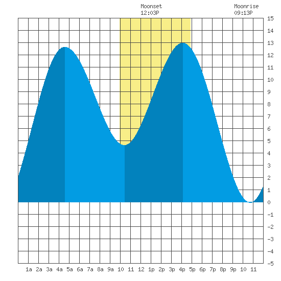 Takli Island tide chart for Tuesday, January 10, 2023