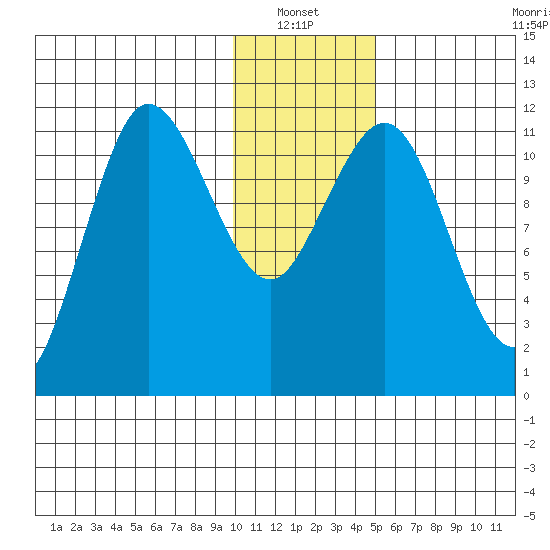 Takli Island tide chart for Thursday, January 12, 2023