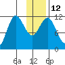 Takli Island tide chart for Thursday, January 12, 2023