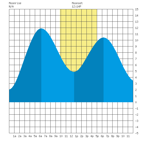 Takli Island tide chart for Friday, January 13, 2023