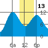 Takli Island tide chart for Friday, January 13, 2023