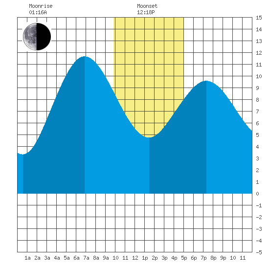 Takli Island tide chart for Saturday, January 14, 2023