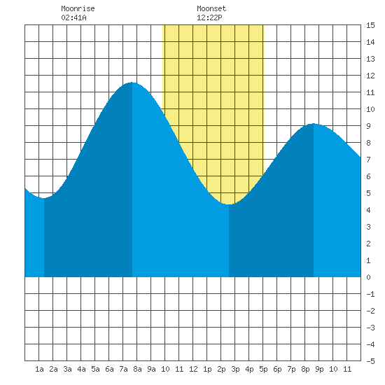 Takli Island tide chart for Sunday, January 15, 2023