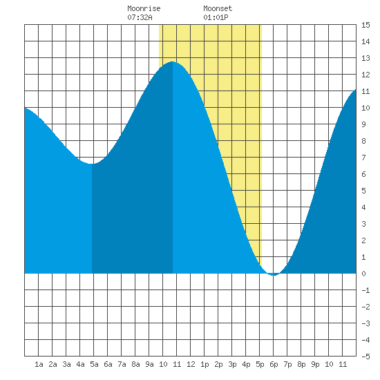 Takli Island tide chart for Wednesday, January 18, 2023