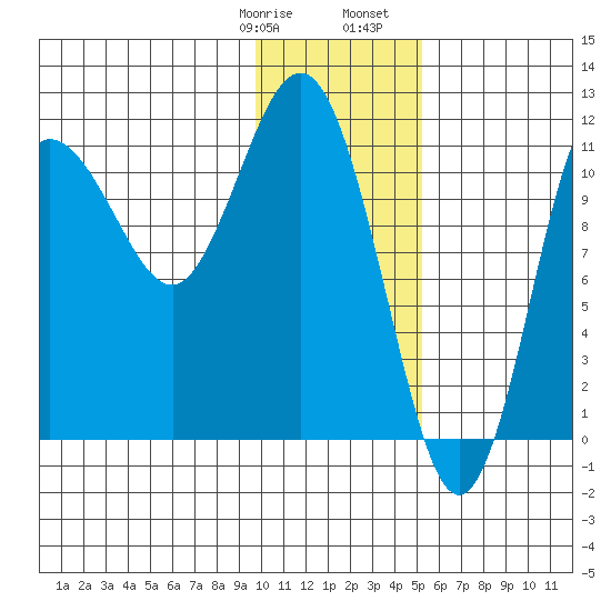 Takli Island tide chart for Thursday, January 19, 2023