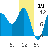 Takli Island tide chart for Thursday, January 19, 2023
