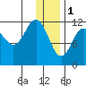 Takli Island tide chart for Sunday, January 1, 2023