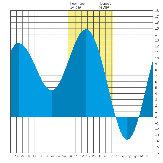 Takli Island tide chart for Friday, January 20, 2023