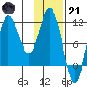 Takli Island tide chart for Saturday, January 21, 2023