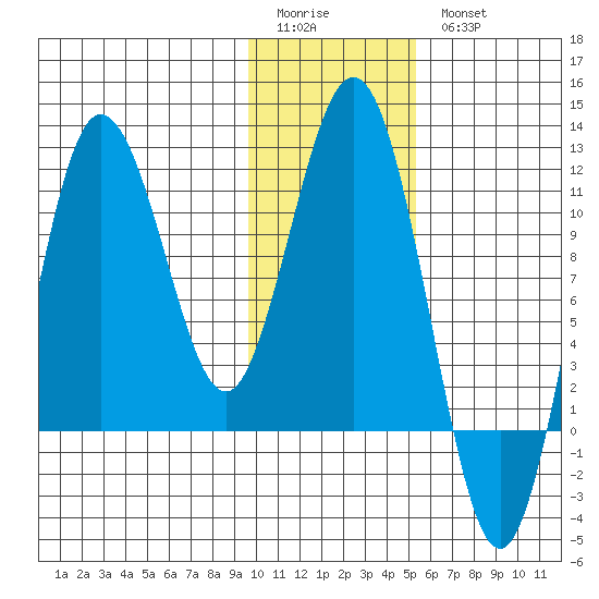 Takli Island tide chart for Sunday, January 22, 2023
