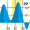 Takli Island tide chart for Sunday, January 22, 2023