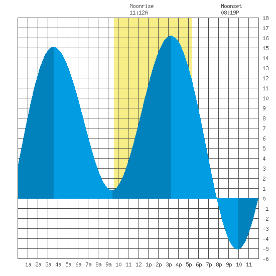 Takli Island tide chart for Monday, January 23, 2023