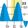 Takli Island tide chart for Monday, January 23, 2023