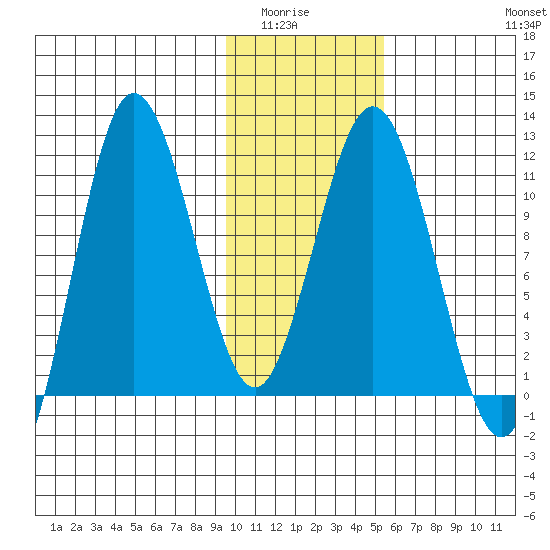 Takli Island tide chart for Wednesday, January 25, 2023