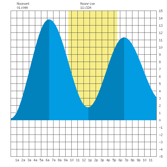 Takli Island tide chart for Friday, January 27, 2023