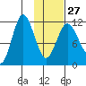 Takli Island tide chart for Friday, January 27, 2023