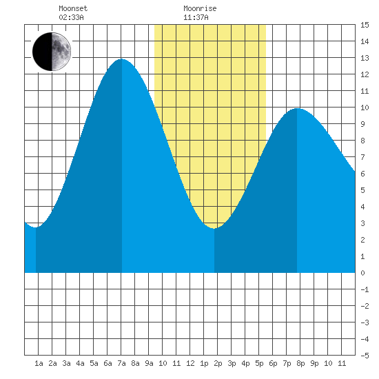 Takli Island tide chart for Saturday, January 28, 2023