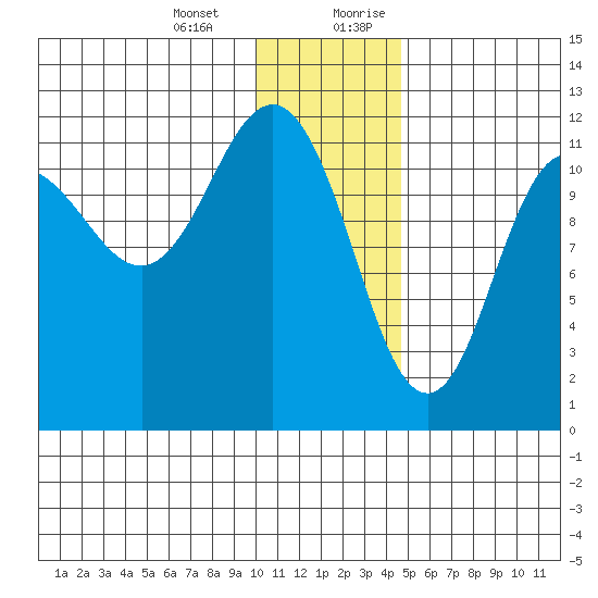 Takli Island tide chart for Monday, January 2, 2023