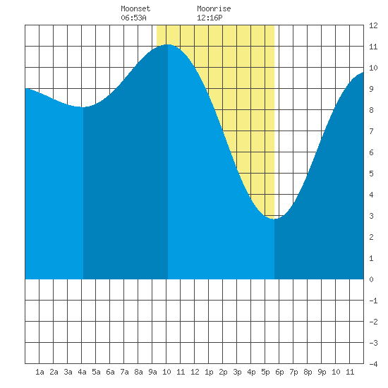 Takli Island tide chart for Tuesday, January 31, 2023