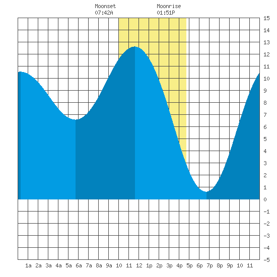 Takli Island tide chart for Tuesday, January 3, 2023