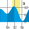 Takli Island tide chart for Tuesday, January 3, 2023