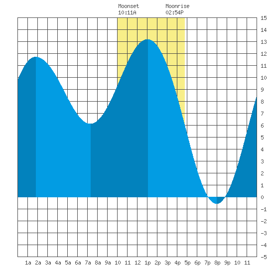 Takli Island tide chart for Thursday, January 5, 2023