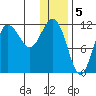 Takli Island tide chart for Thursday, January 5, 2023