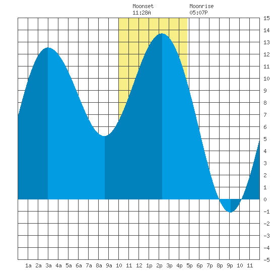 Takli Island tide chart for Saturday, January 7, 2023