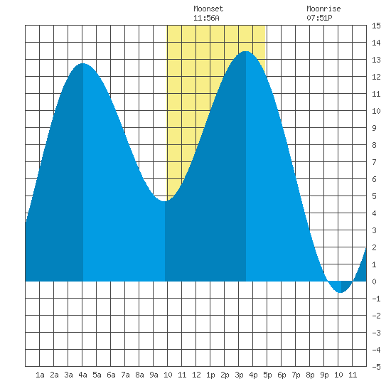 Takli Island tide chart for Monday, January 9, 2023