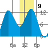 Takli Island tide chart for Monday, January 9, 2023